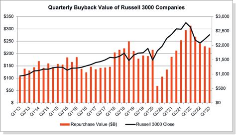 biggest stock buybacks 2023
